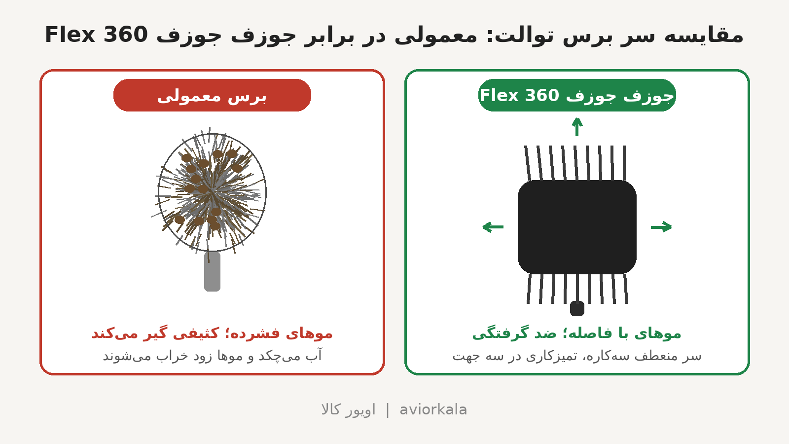 Alt: مقایسه سر برس توالت معمولی و برس جوزف جوزف